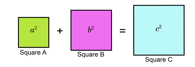 A plus B squared is C squared